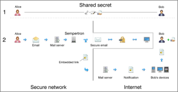 Sempertron encrypted email